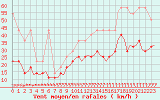 Courbe de la force du vent pour Leeuwarden