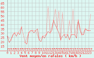 Courbe de la force du vent pour Madrid / Barajas (Esp)