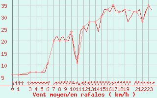 Courbe de la force du vent pour Oran / Es Senia
