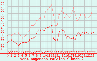 Courbe de la force du vent pour Rotterdam Airport Zestienhoven