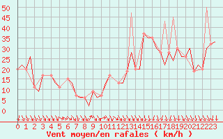 Courbe de la force du vent pour Pamplona (Esp)