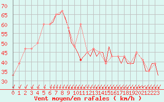 Courbe de la force du vent pour Oseberg