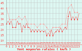 Courbe de la force du vent pour Euro Platform