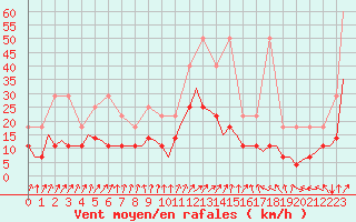 Courbe de la force du vent pour Saarbruecken / Ensheim