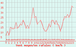 Courbe de la force du vent pour Ornskoldsvik Airport