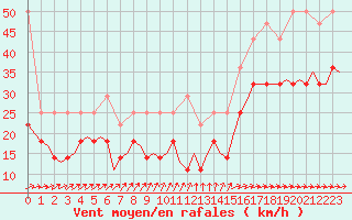 Courbe de la force du vent pour Luxembourg (Lux)