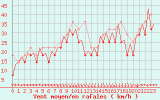 Courbe de la force du vent pour Platform K14-fa-1c Sea