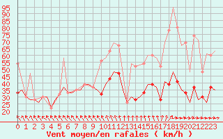 Courbe de la force du vent pour Soervaag / Vagar