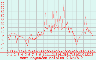Courbe de la force du vent pour Zaragoza / Aeropuerto