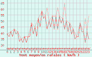 Courbe de la force du vent pour Barcelona / Aeropuerto