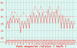 Courbe de la force du vent pour Platform P11-b Sea