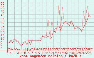 Courbe de la force du vent pour Madrid / Barajas (Esp)