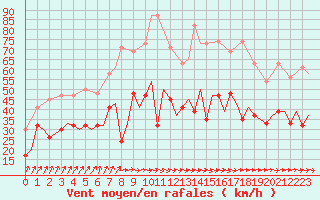 Courbe de la force du vent pour Wittering