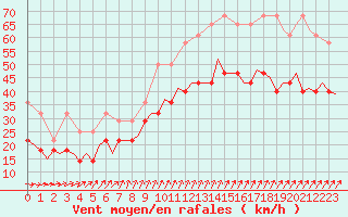 Courbe de la force du vent pour De Kooy