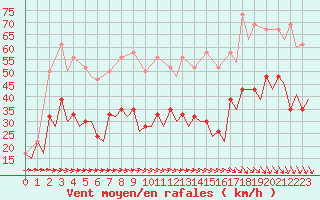 Courbe de la force du vent pour Aberdeen (UK)