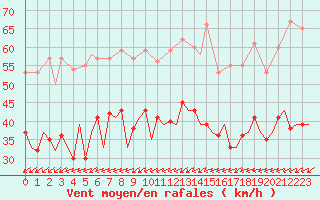Courbe de la force du vent pour Berlin-Schoenefeld