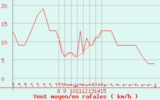 Courbe de la force du vent pour Aberdeen (UK)