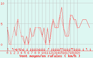 Courbe de la force du vent pour Aberdeen (UK)
