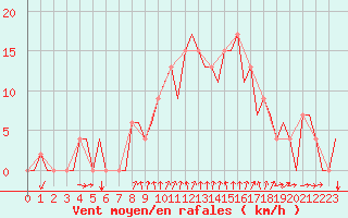 Courbe de la force du vent pour Gerona (Esp)