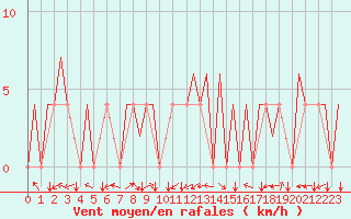 Courbe de la force du vent pour Nis