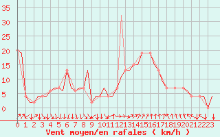 Courbe de la force du vent pour Madrid / Barajas (Esp)