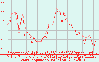 Courbe de la force du vent pour Reus (Esp)