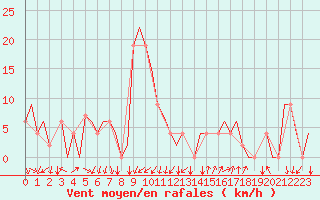 Courbe de la force du vent pour Gerona (Esp)