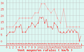 Courbe de la force du vent pour Eindhoven (PB)