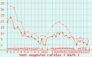 Courbe de la force du vent pour Castres-Mazamet (81)
