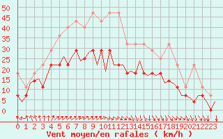 Courbe de la force du vent pour Duesseldorf