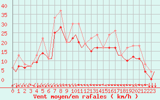 Courbe de la force du vent pour Ibiza (Esp)