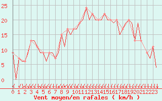 Courbe de la force du vent pour Vitoria