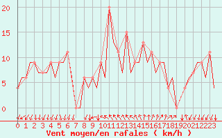 Courbe de la force du vent pour Reus (Esp)