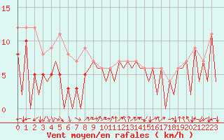 Courbe de la force du vent pour Huesca (Esp)
