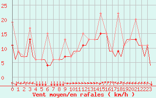 Courbe de la force du vent pour Thessaloniki Airport