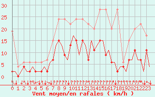 Courbe de la force du vent pour Lugano (Sw)