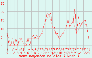 Courbe de la force du vent pour Oslo / Gardermoen