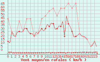 Courbe de la force du vent pour Brno / Turany