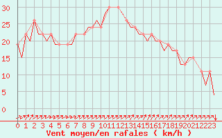 Courbe de la force du vent pour Ibiza (Esp)