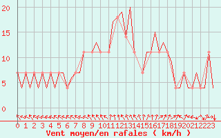 Courbe de la force du vent pour Bonn (All)