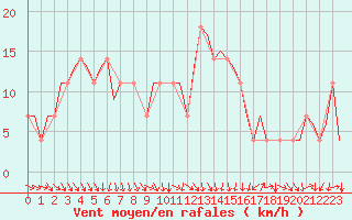 Courbe de la force du vent pour Kittila