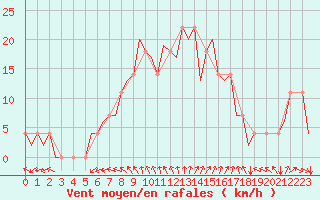 Courbe de la force du vent pour Celle