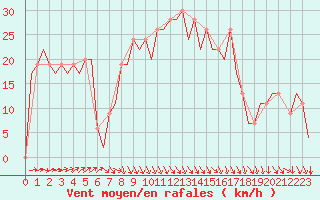 Courbe de la force du vent pour Murcia / San Javier