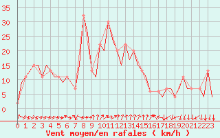 Courbe de la force du vent pour Reus (Esp)