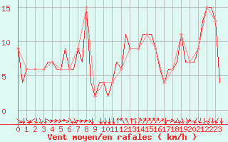 Courbe de la force du vent pour Torino / Caselle