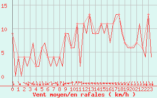 Courbe de la force du vent pour Ibiza (Esp)