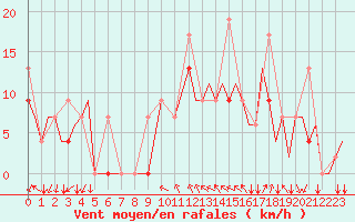Courbe de la force du vent pour Kozani Airport