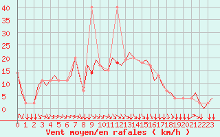 Courbe de la force du vent pour Kraljevo