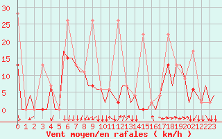 Courbe de la force du vent pour Gaziantep