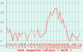 Courbe de la force du vent pour Bilbao (Esp)